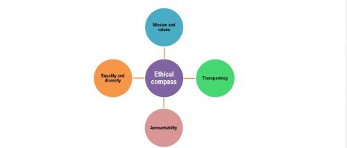 Image of ethical wheel